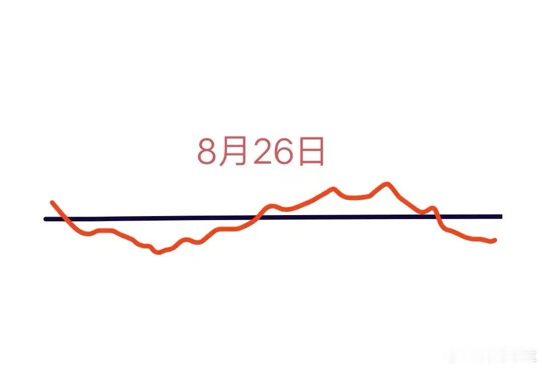 8月26日星期二大盘会怎么走？我的分析如下：大盘已连涨四天，短期涨幅较大，存在调