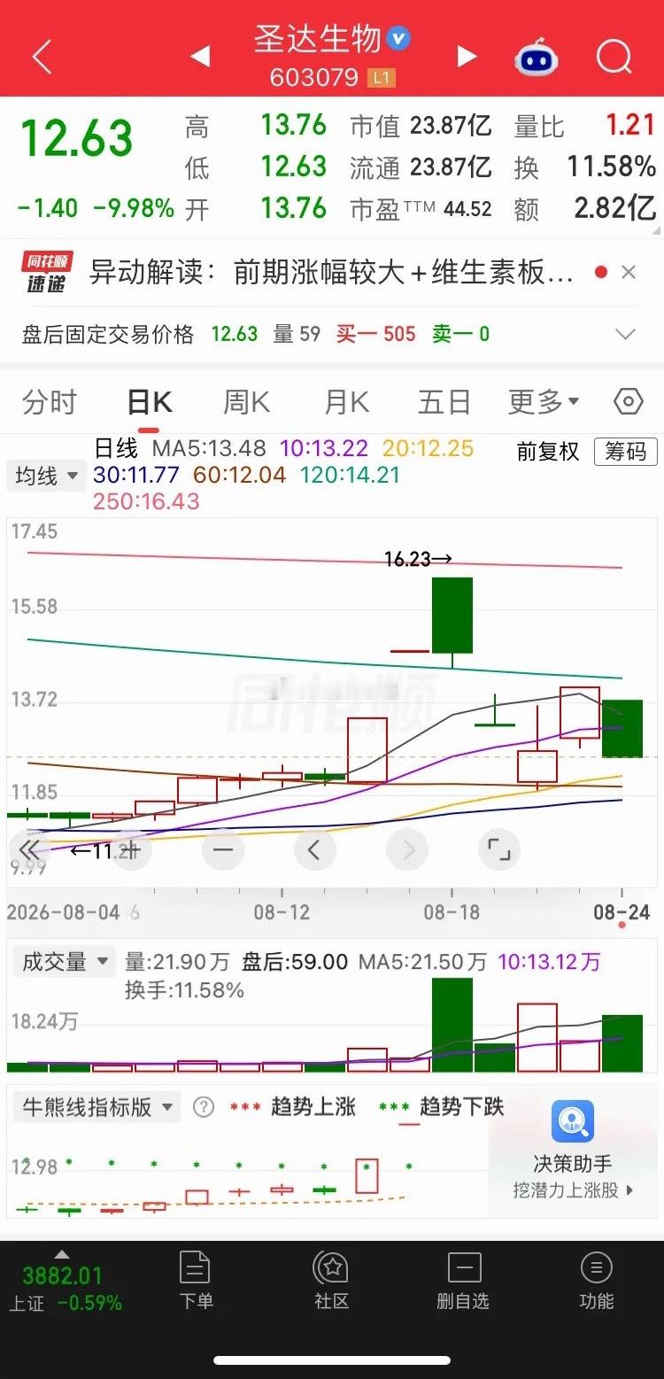 圣达生物，三天三板第三板未封下杀两板后涨停跌停互现（编号:20260824-02