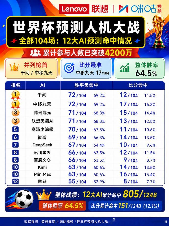 【12大AI世界杯预测完整成绩单贴砖哥再次预测成功西班牙夺冠】由咪咕视频和联想共