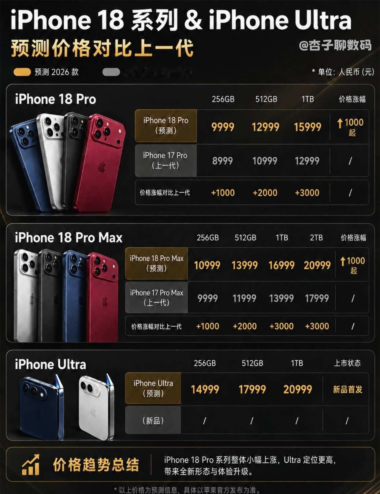 iPhone18Pro价格预测｜万元起步真的要来了
iPhone 18 Pro 