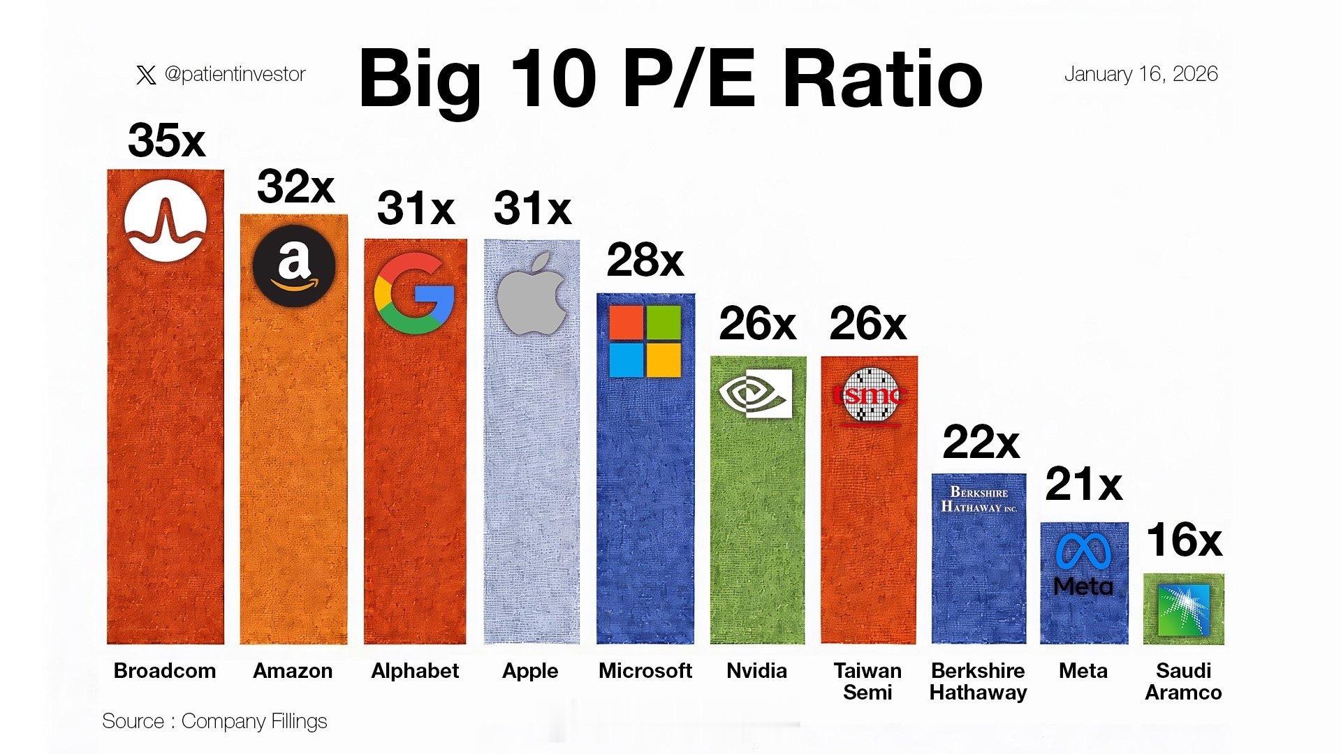 市值前 10 大公司的预测市盈率 (Forward P/E)：• 博通：35倍•