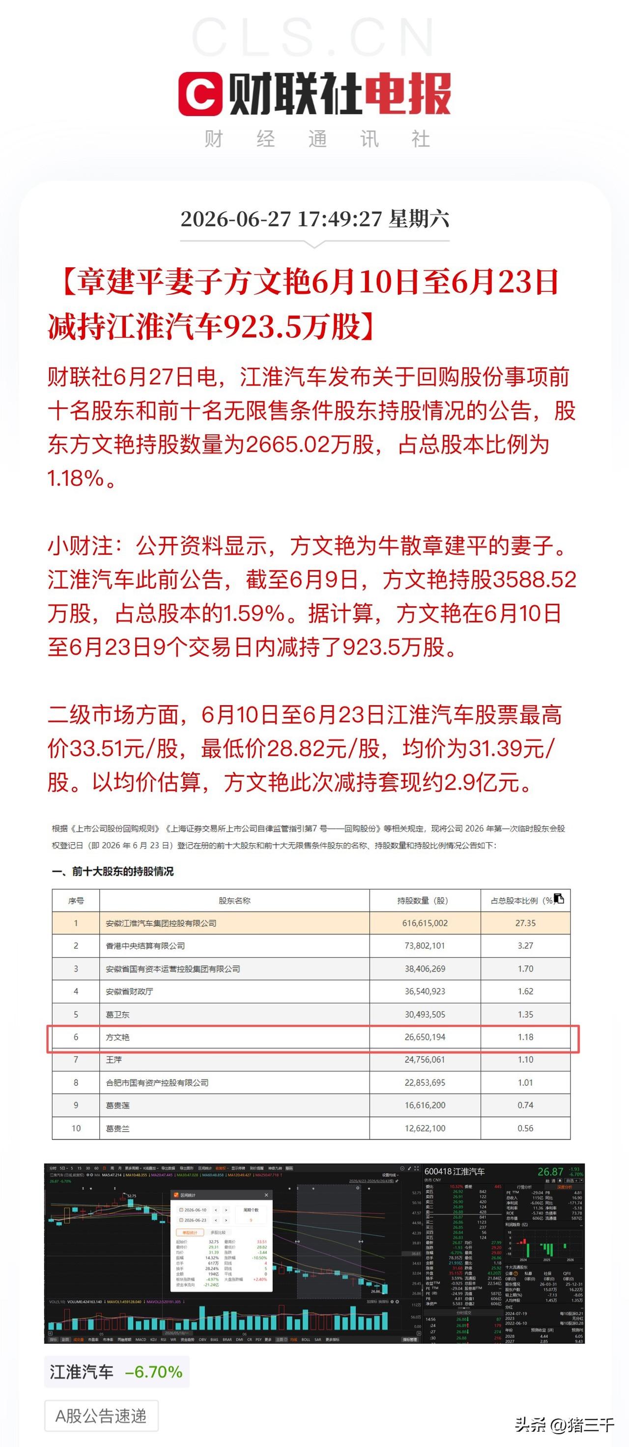 章建平家族还是选择减持了江淮汽车！
章建平妻子方文艳9个交易日减持了923.5万
