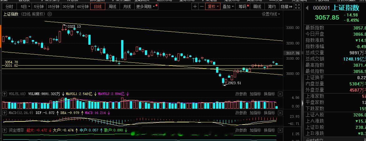 上证指数当下缺口回补完了，挺好的，耐心等待强势的核心出现，能够带动盘面带动指数的