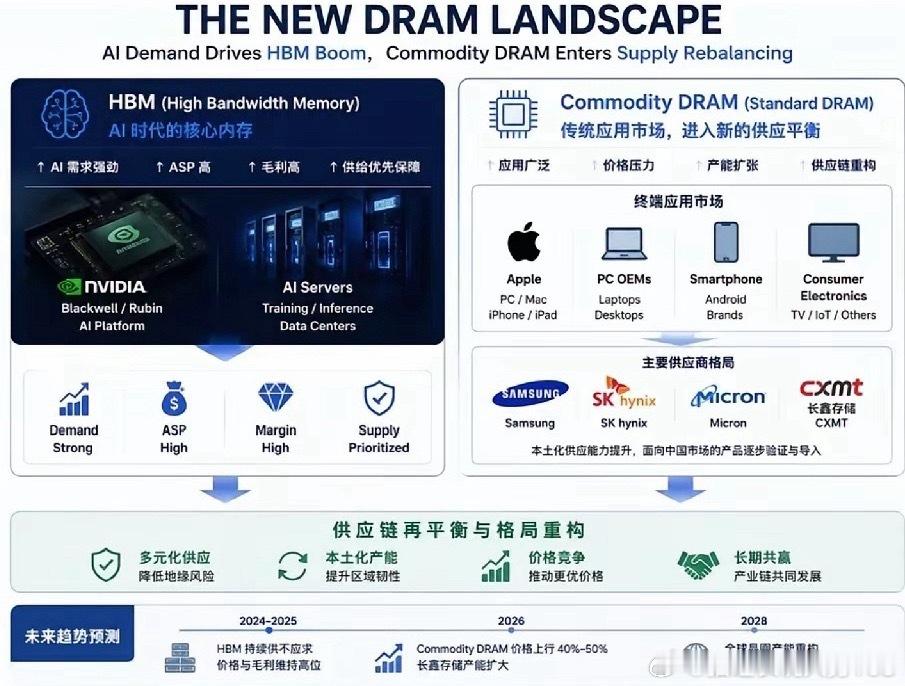 长鑫存储，打破海外AI算力封锁的唯一突破口1. 本轮AI产业爆发依托英伟达A10