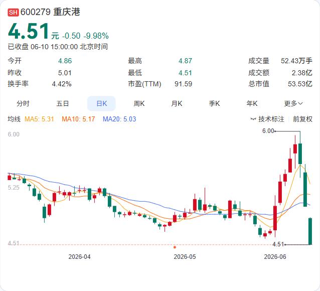 三连跌后，重庆港自己给行情浇了盆冷水。6月10日晚间，重庆港公告，股票连续3个交