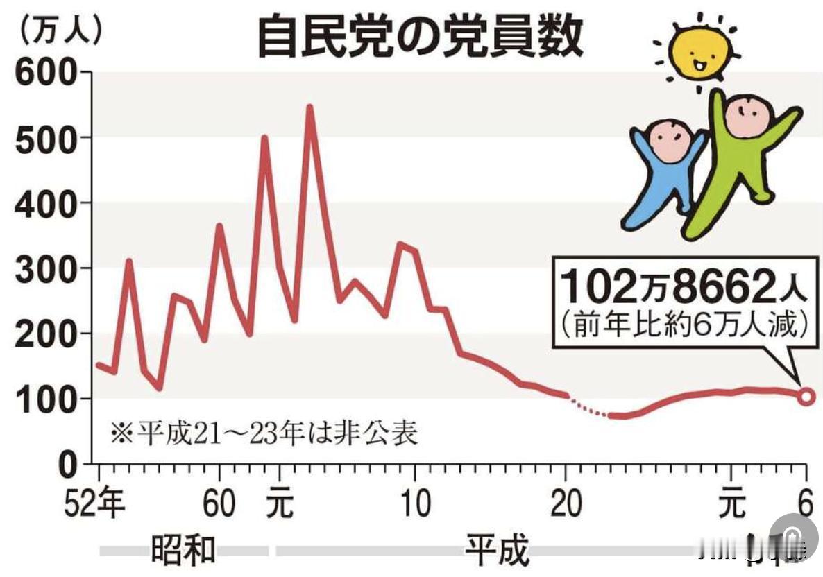 自民党“6万人冲击”——支持基础正在动摇？


日本自民党的党员人数正在以罕见的