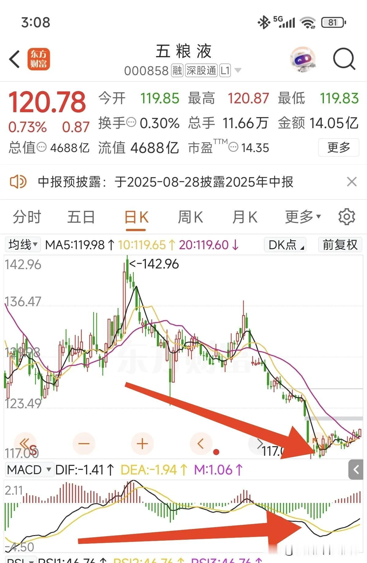 五粮液今天怒涨0.73%，上证指数涨幅0.7%，难得跑赢上证指数[捂脸]！

从