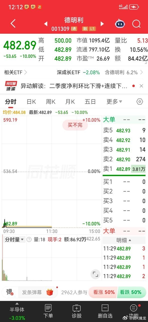今日全场最惨个股还是当属德明利，在科技板块局部修复的背景下再度跌停，走出四连杀。