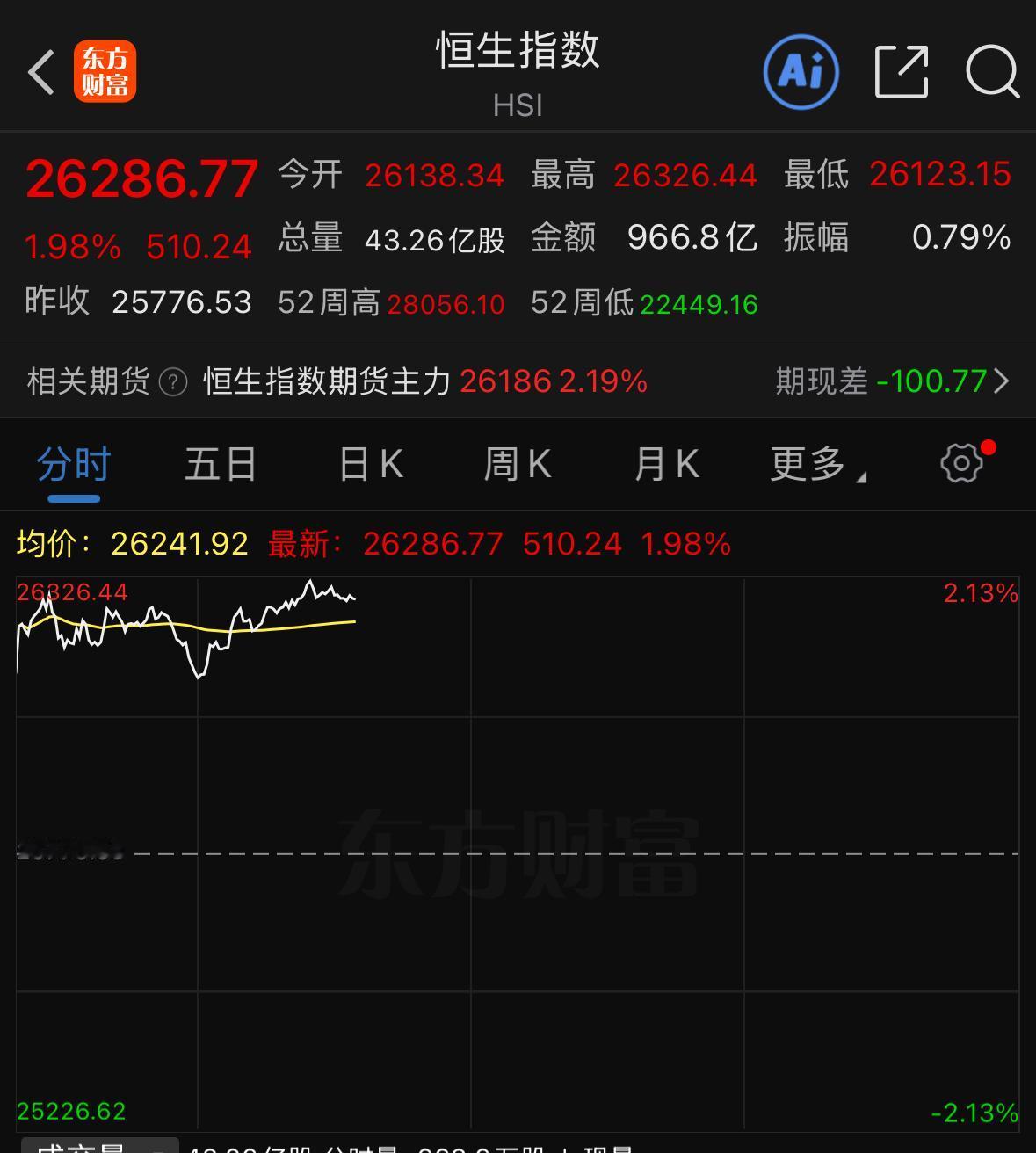 长假临近尾声，不少人还在担忧节后会迎来一波大幅回调。要是你还抱着这种看空想法，那