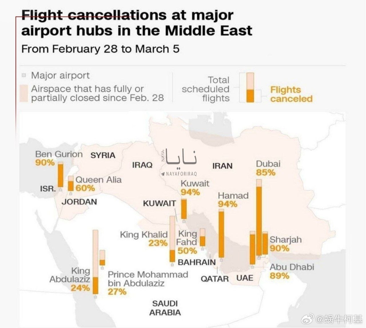 海湾地区自2月28日以来，10个国家的主要机场已取消约1.4万个航班。在此期间，