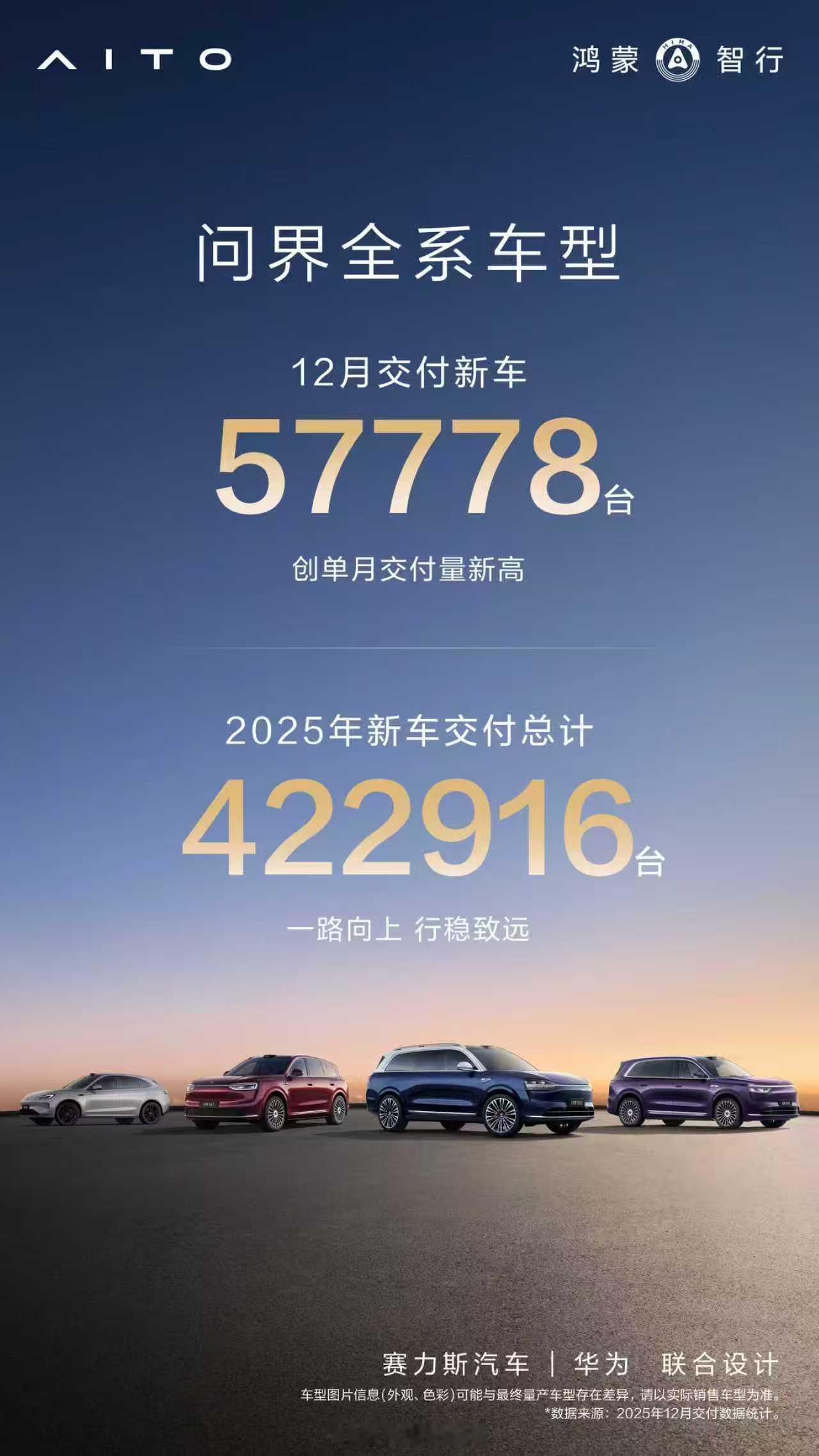 问界汽车 12月真是火力全开啊，创单月交付新纪录达57778台，2025全年累计