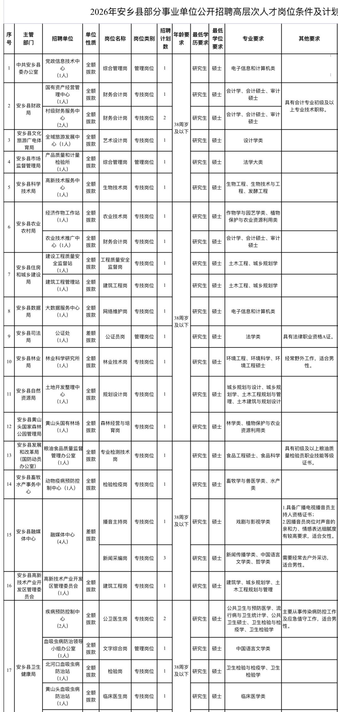 常德安乡事业单位招66人！高层次人才岗！

📌单位名称: 安乡县部分事业单位