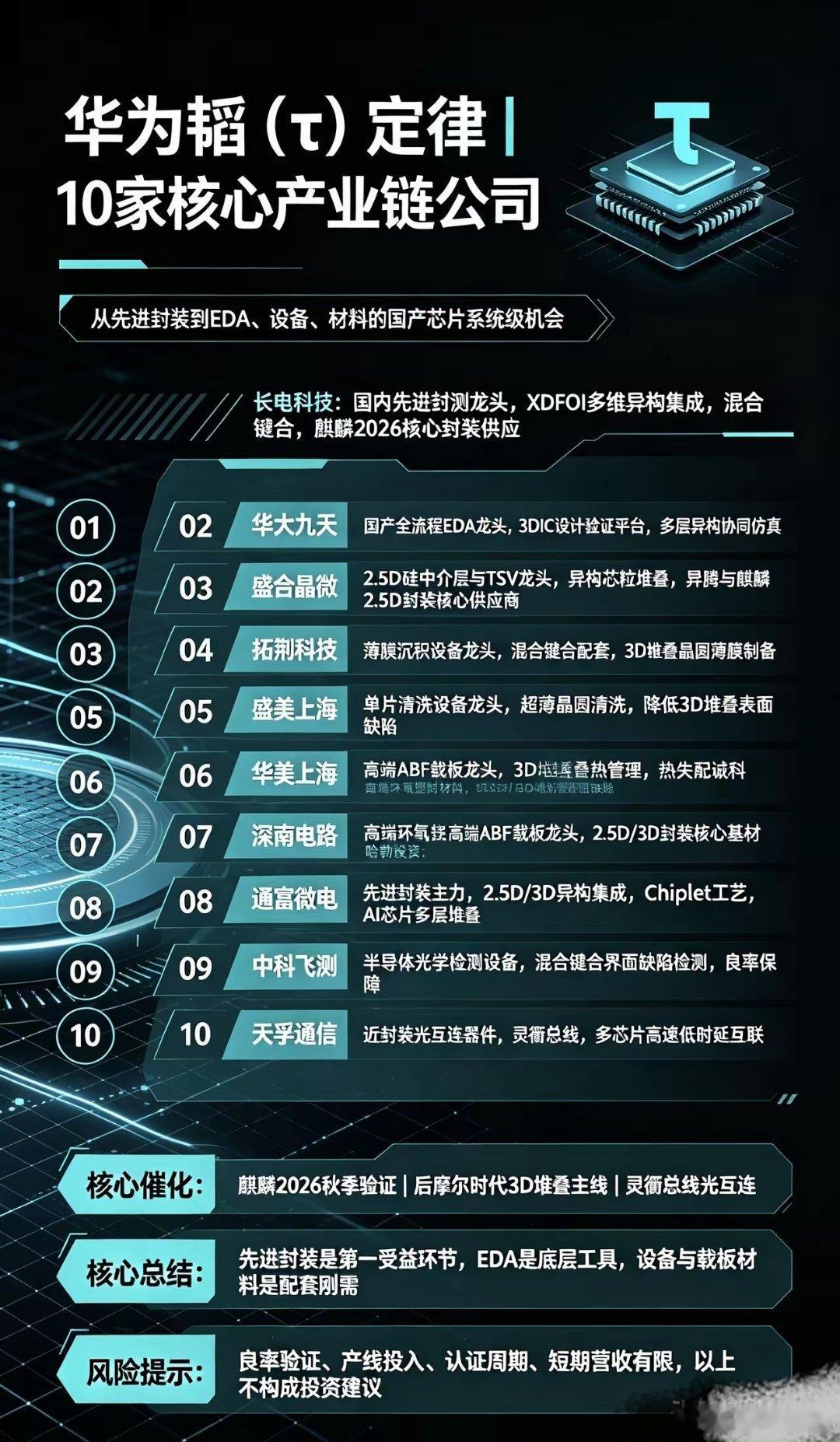 华为韬（τ）定律｜10家核心产业链公司1. 长电科技国内先进封测龙头，自研XDF