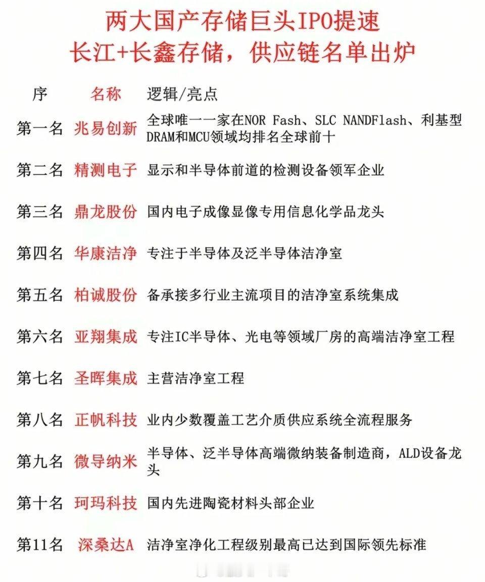 两大国产 存储巨头 IPO提速！长江+长鑫存储：供应链名单出炉！11家公司，与两