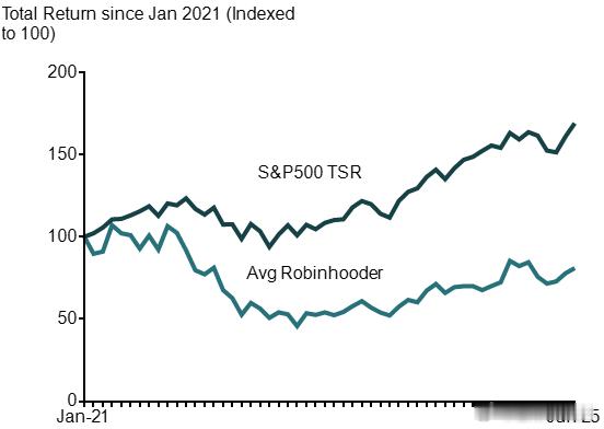 2021年1月到2025年7月，标普500涨了70%但美国散户平均收益率是负的。