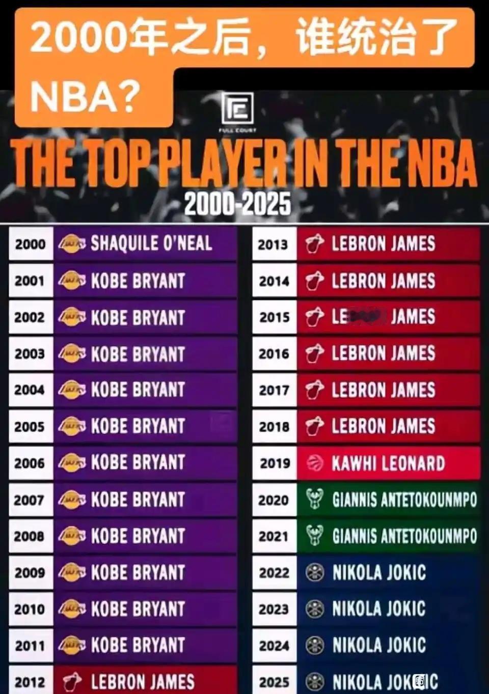 21世纪前25年，NBA被谁统治？

科比统治11年，从2000年到2011年。