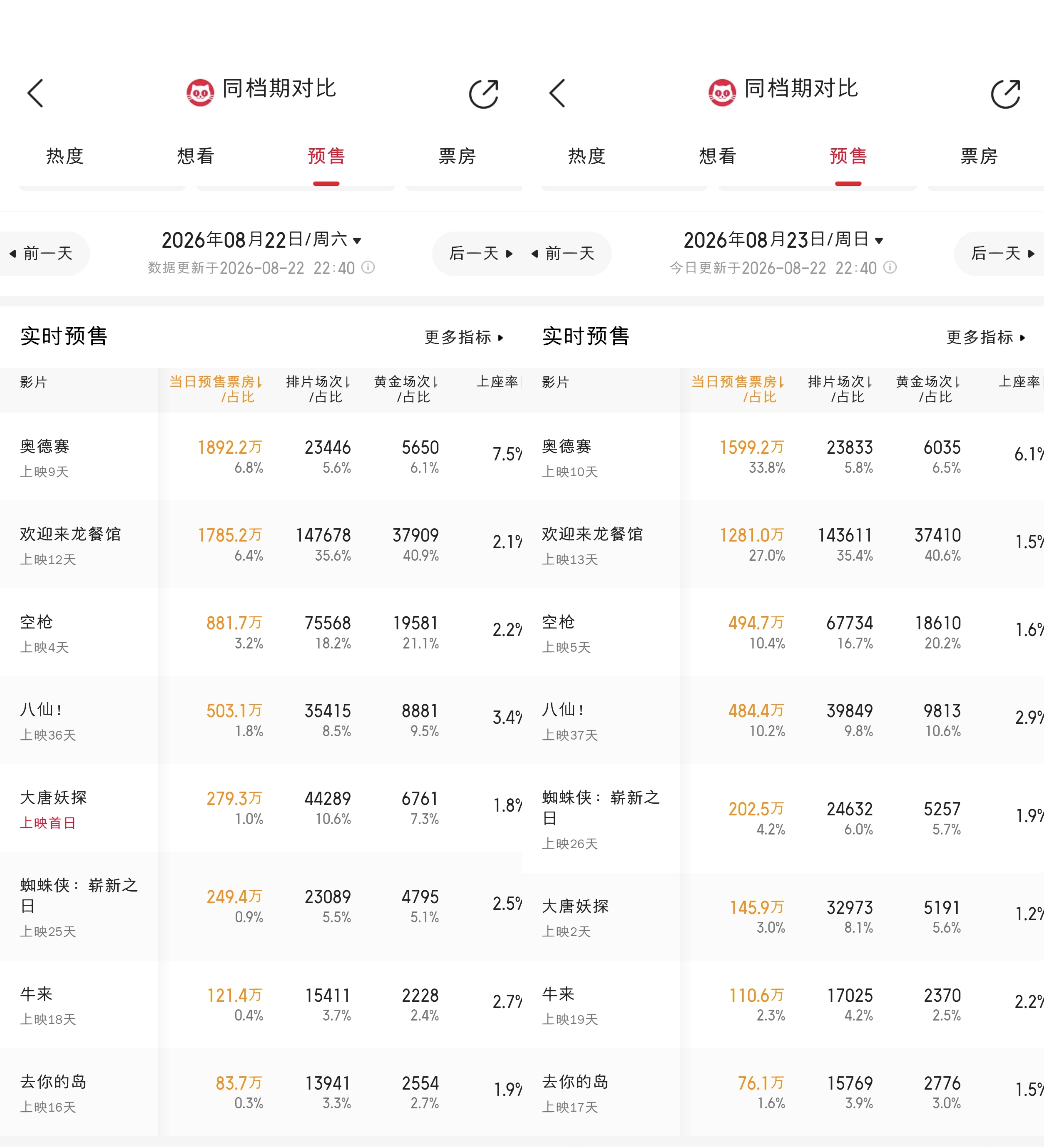 八仙周日预售快追上周六的了，目前只差十几万 