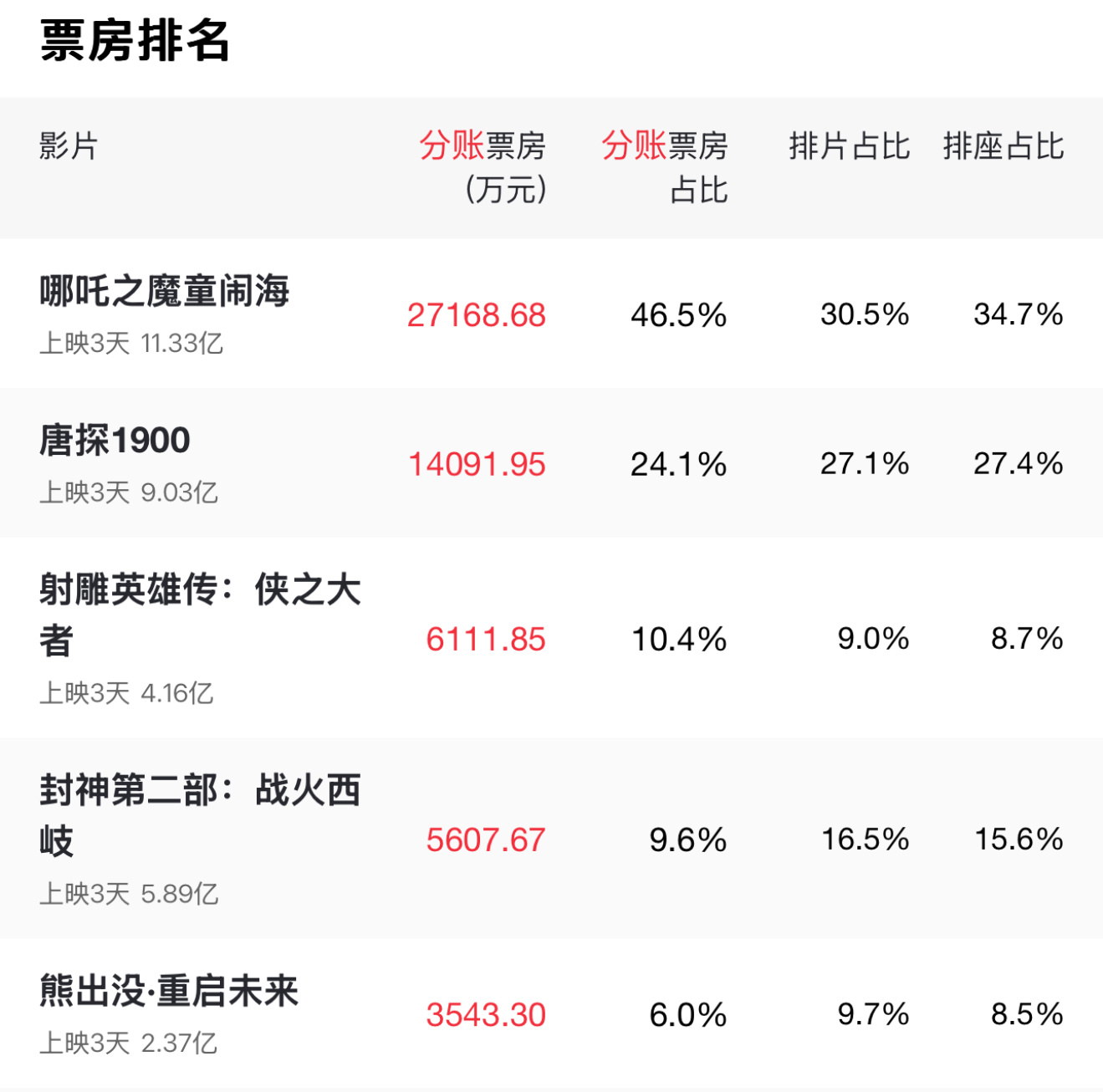 哪吒2票房 碾压式票房成绩啊，哪吒2要吃下整个春节档了[666]最近光顾着看柯南