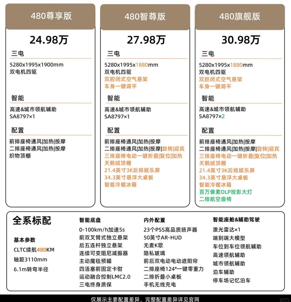 不少准备入手零跑 D99 的家庭纠结增程三款车型怎么选，咱们掰开细节聊聊三款增程