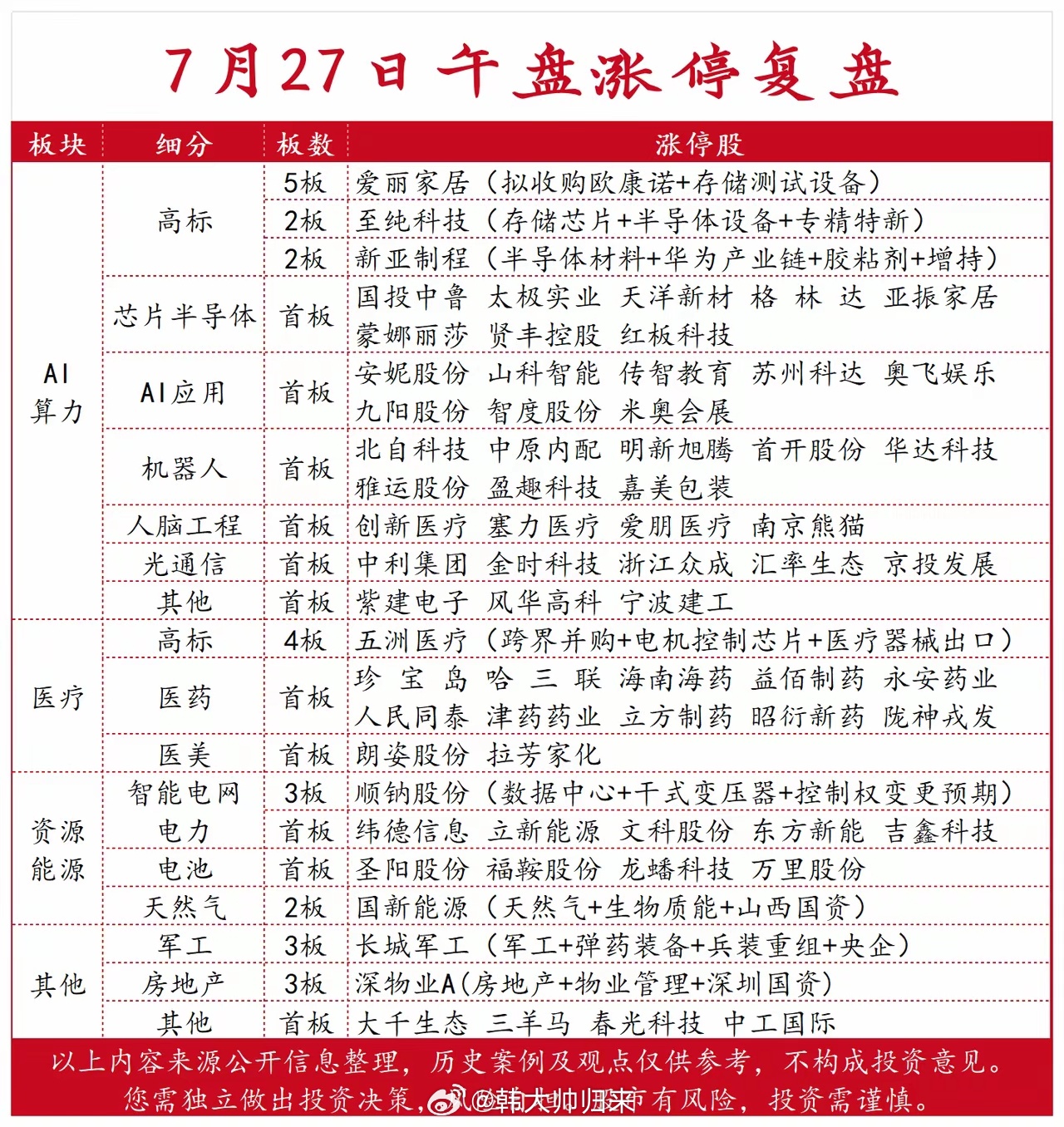 7月27日午盘涨停复盘 