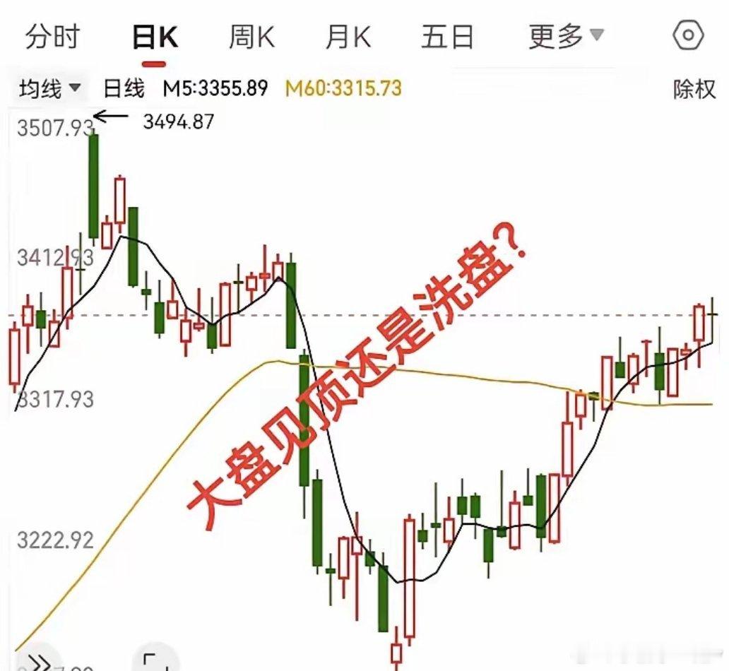 阴线十字星，大盘是见顶还是洗盘？今天大盘低开下探，拉高回落震荡，午盘跳水，尾盘又