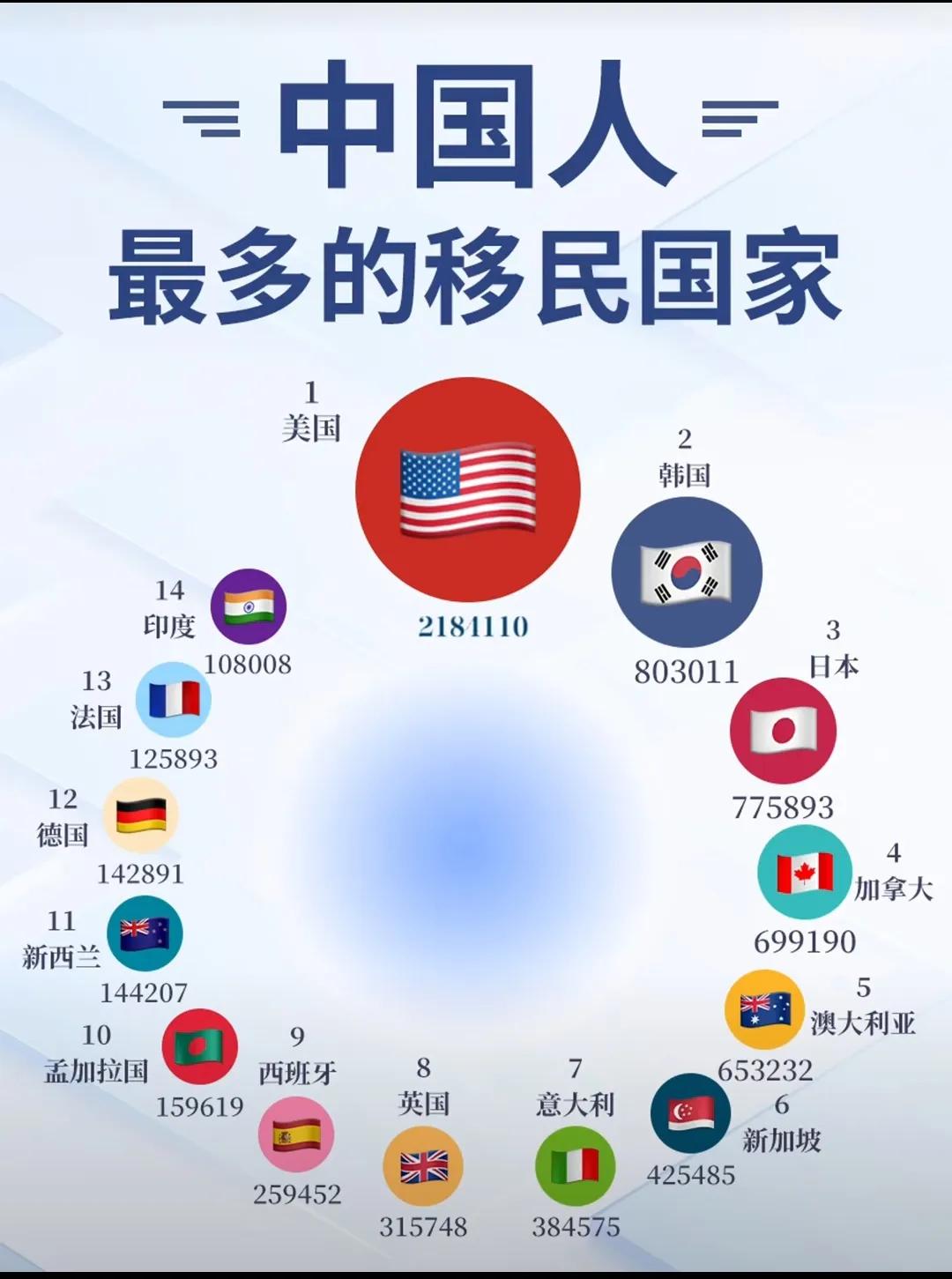 中国人往国外移民，最喜欢去哪些国家？前三名竟然是很多人敌视的美国、韩国和日本。呜