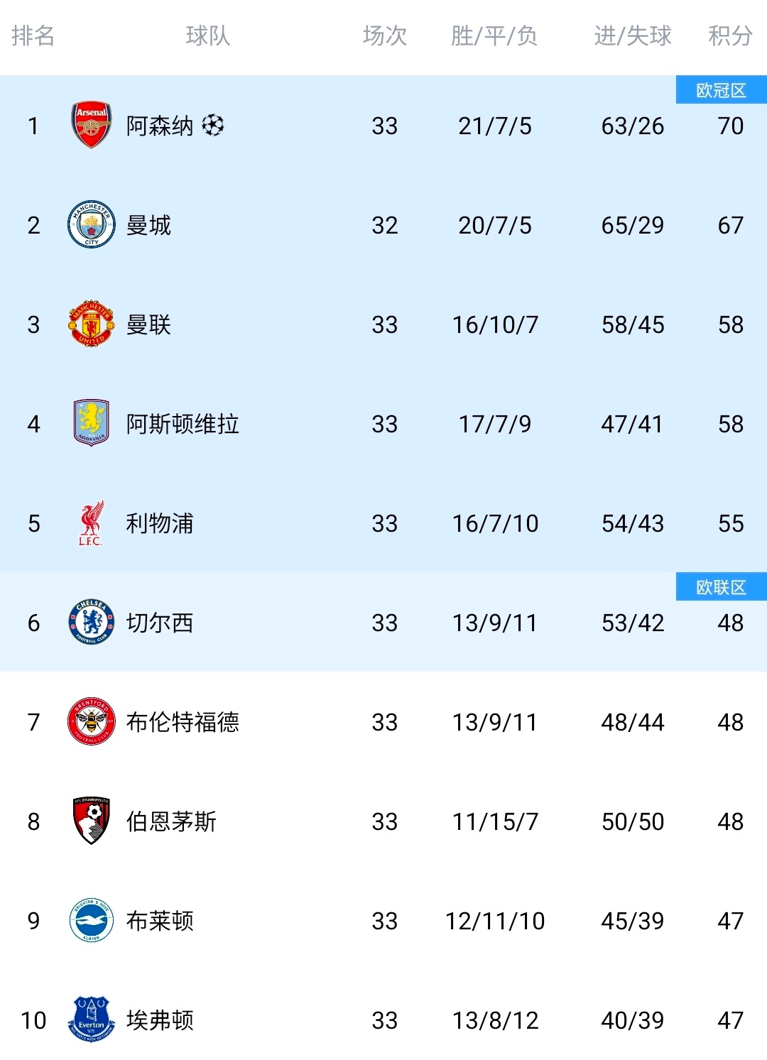保持谦逊曼城2比1阿森纳曼城vs阿森纳