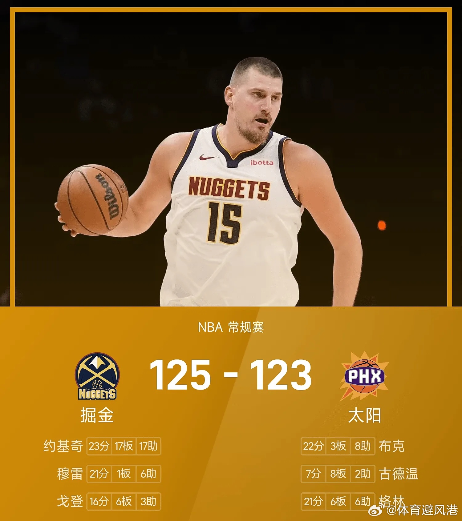 掘金vs太阳nba 太阳123-125不敌掘金。约基奇砍下全场最高的23分17板