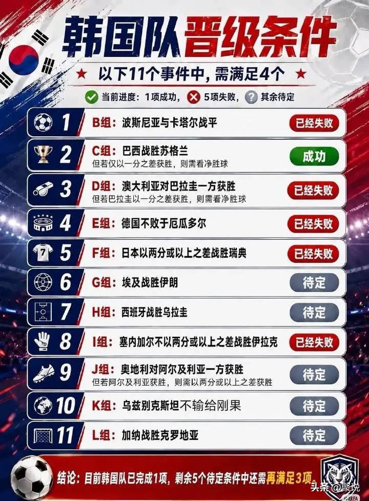韩国这次真的要凉了啊！出来混迟早要还的！
从之前的亚洲足球之光，跟日本一起称为日