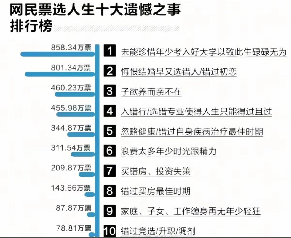 网民票选的人生十大遗憾之事，你中了几条？话说回来，人生是一条无论怎么选都会后悔的