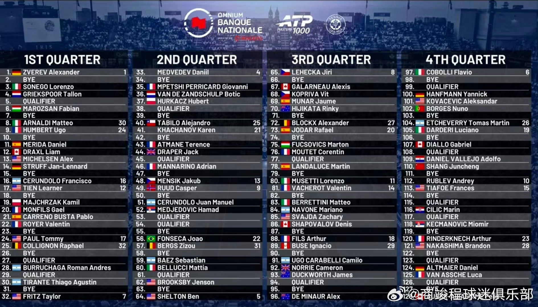 atp1000 蒙特利尔大师赛男单正赛签表签表持保护排名出战的🇨🇳商竣程首轮