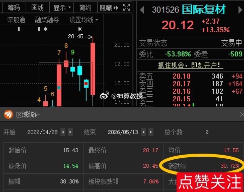 科国际复材301526📈累计涨超30%，得要拿得住才有大肉！ 