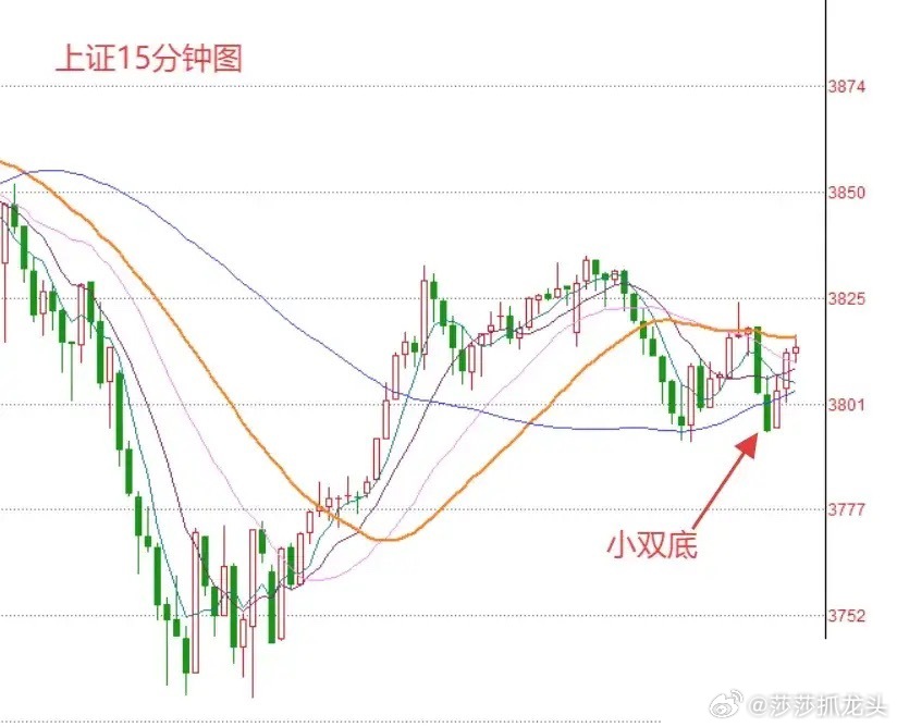 午评： A股早盘冲高回落，又探底回升怎么看？下午还会有回落吗？上午收盘了，三大指