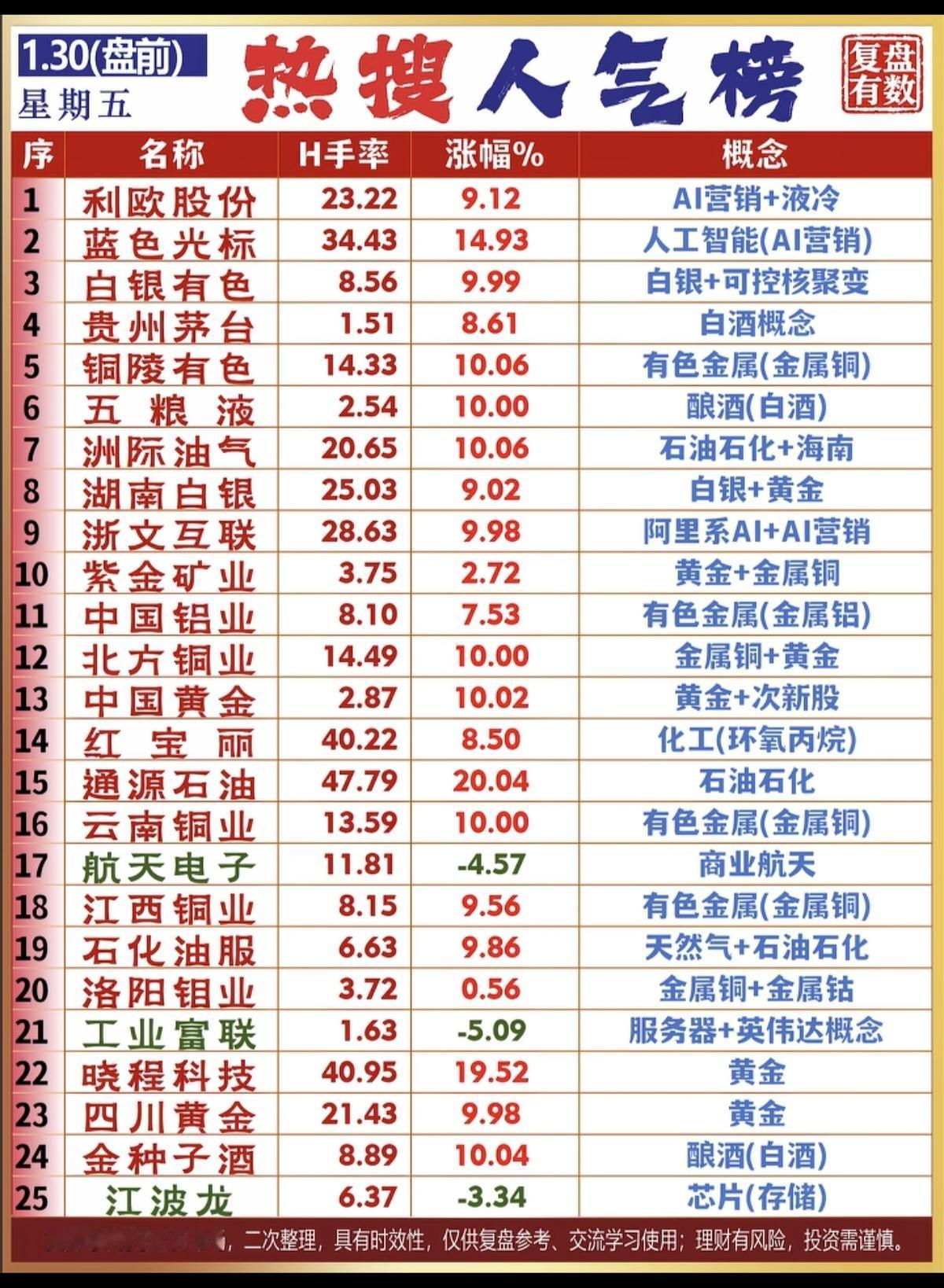 1.30周五  盘前 热搜人气榜！

1.有色金属（铜，铝，钴）
2.房地产开发