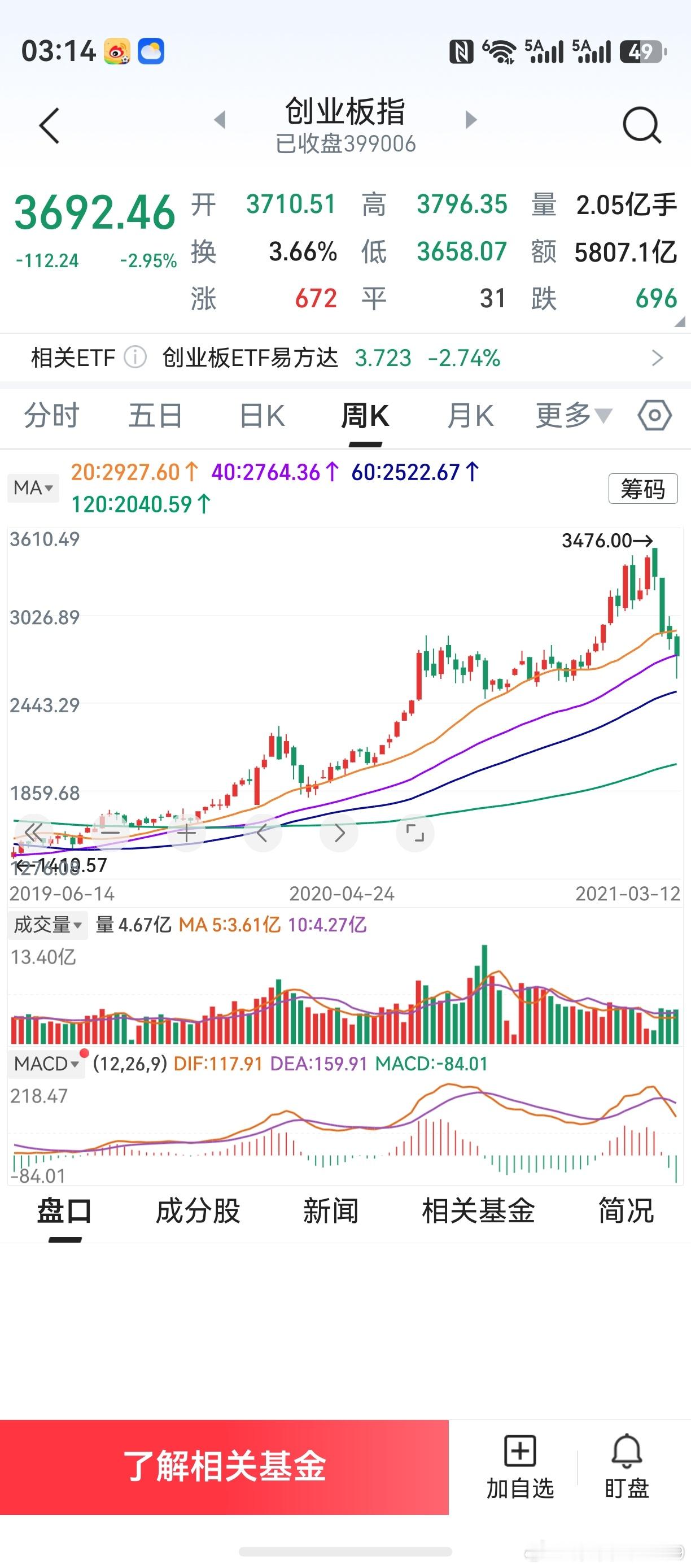 这是当初的创业板，现在殊途同归。市场大机构大主力，仍然在模仿秀。急不来的，静待低