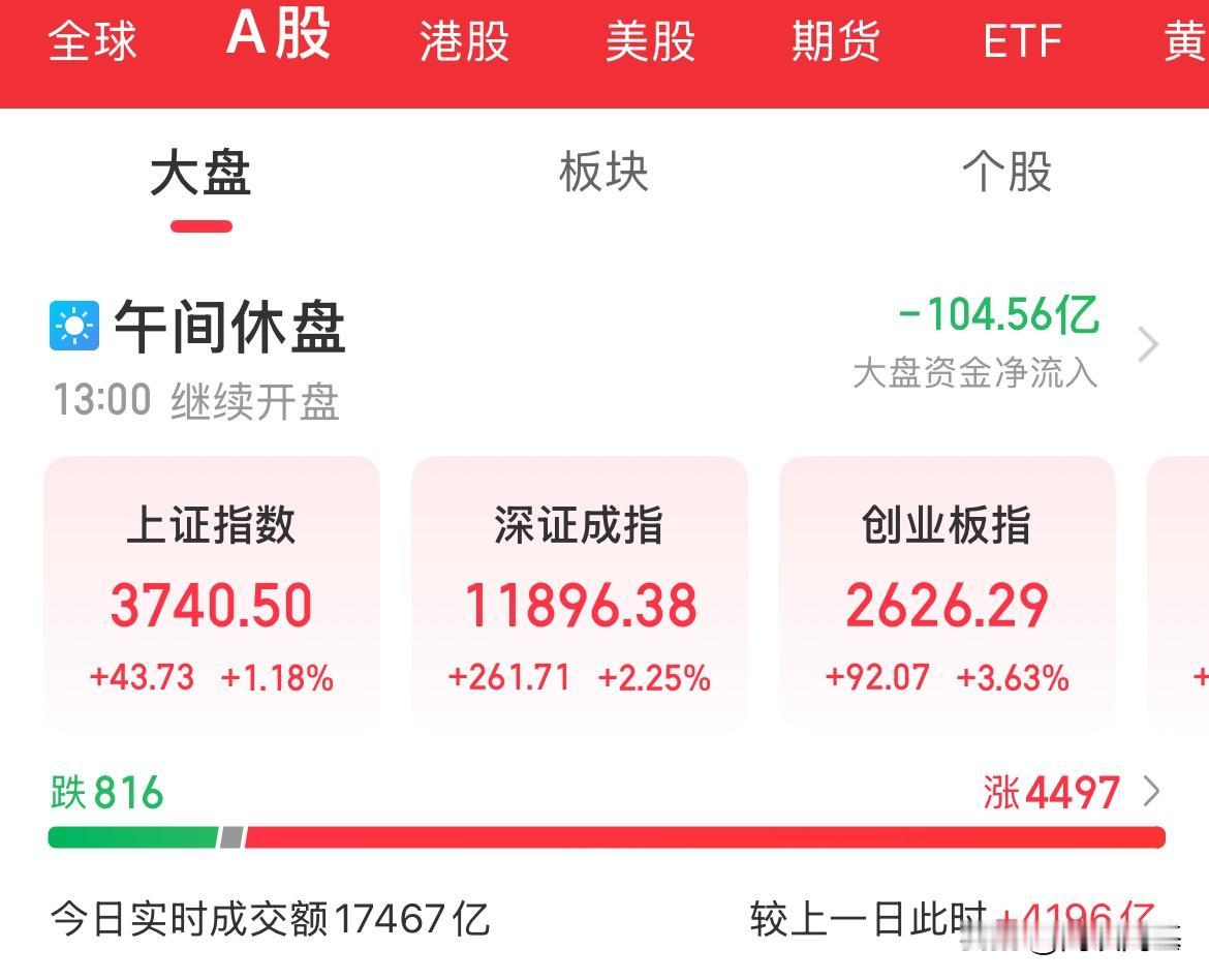 你还看空吗，你还准备踏空吗，指数全线飙升，两市涨幅4500家

顺势而为，顺势而