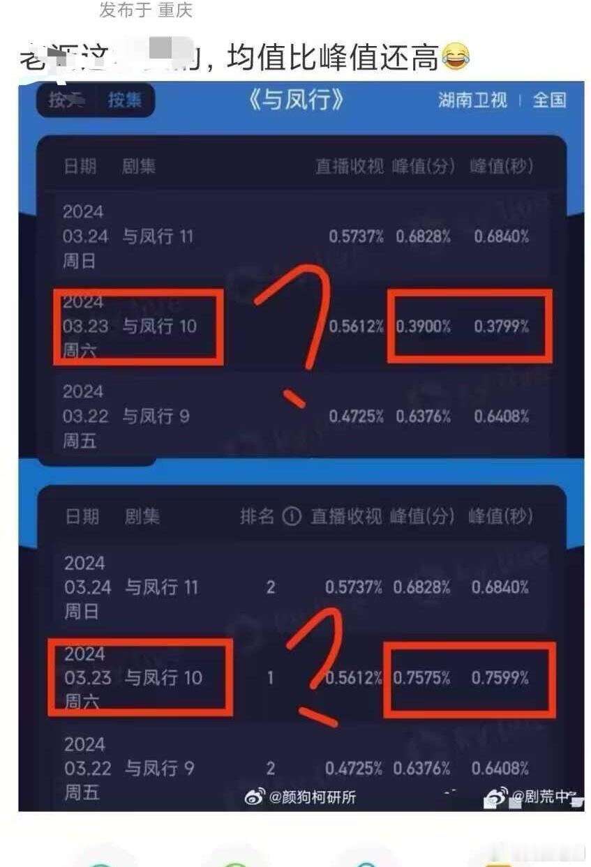 原来《与凤行》不止网播数据、豆瓣数据异常收视率数据也出现了BUG …….我感觉这
