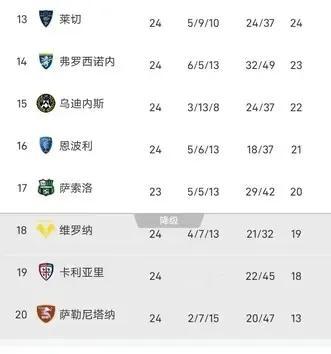 意甲保级真就是一场球的事，乌迪内斯1-0战胜尤文，一下就提升了几个身位，而从积分