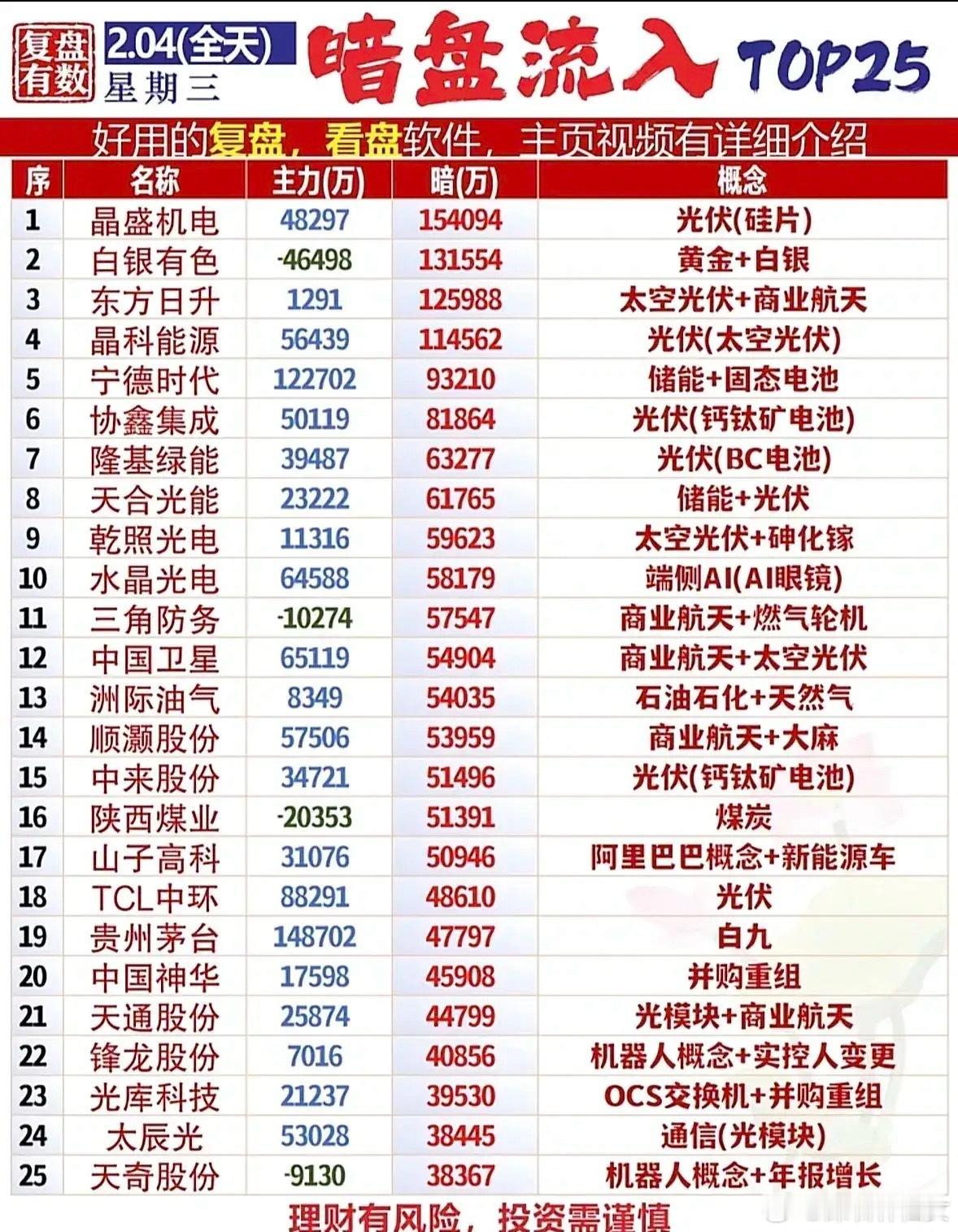 2月4日暗盘资金流入靠前个股梳理！今日暗盘资金呈现“主线抱团+分歧吸筹+防御增持