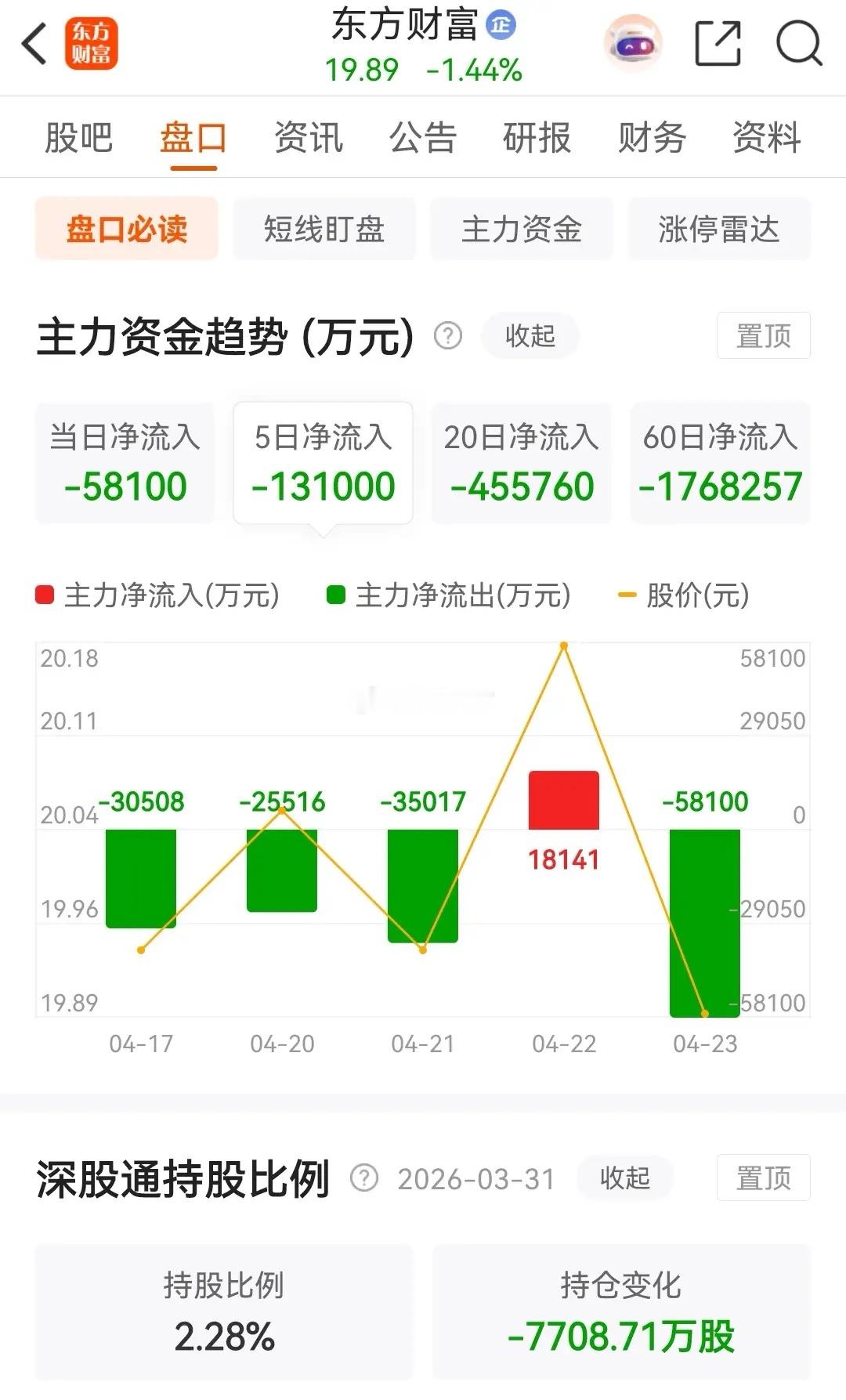 东方财富和中信证券缩量调整，分别下跌了1.44%和0.86%，券茅东方财富今天被