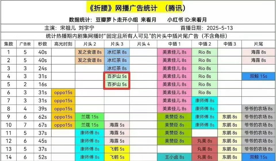 宋祖儿和刘宇宁的《折腰》竟然是鹅厂今年第一部热播期外加广的剧集，来看看两位的实绩