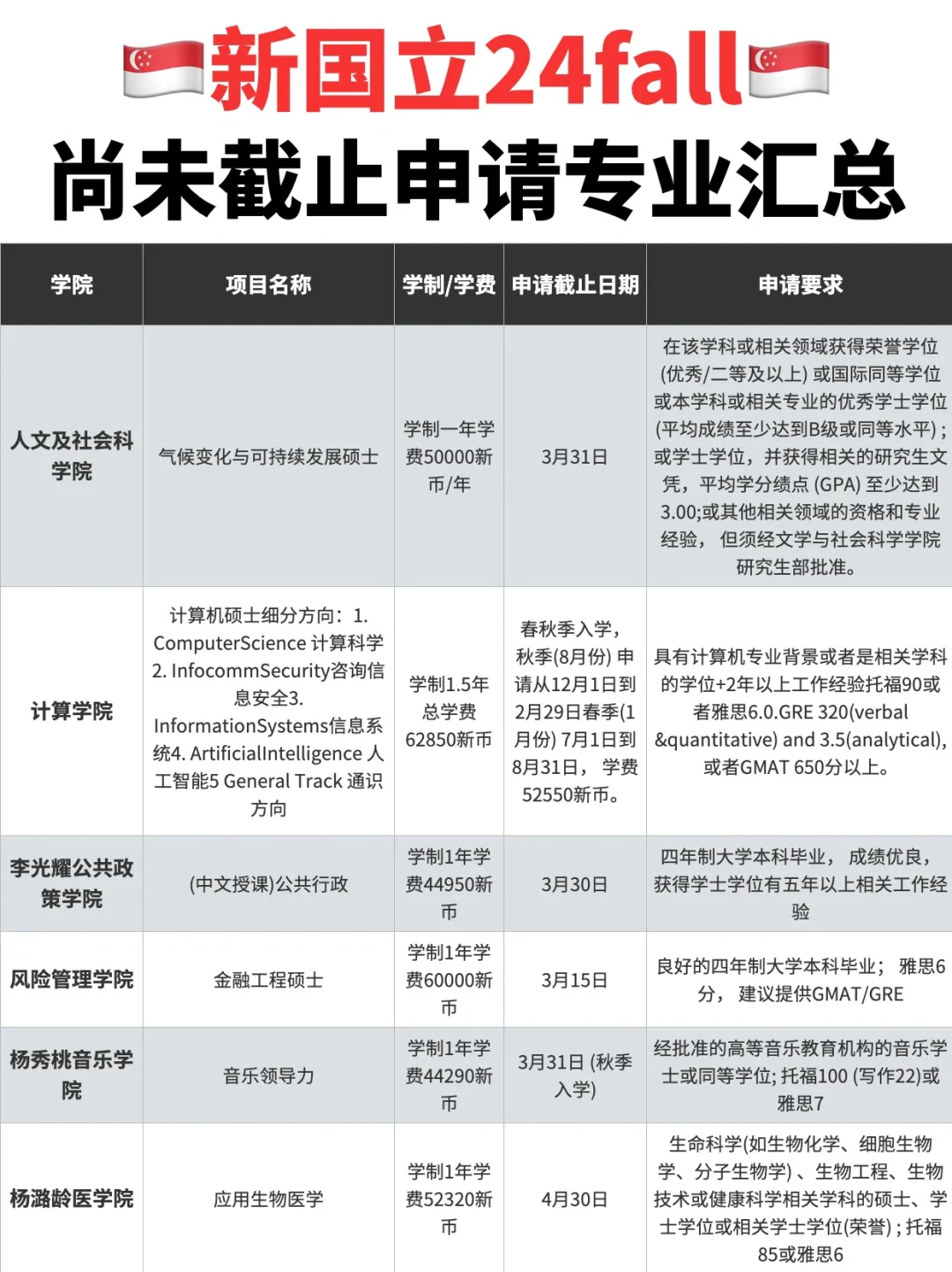 🇸🇬新国立2024年尚未截止专业全知道❗️