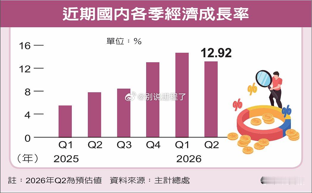 台湾的经济增长率太猛了。经济增长率成为过去半个世纪以来最强劲的步伐，上半年增长了