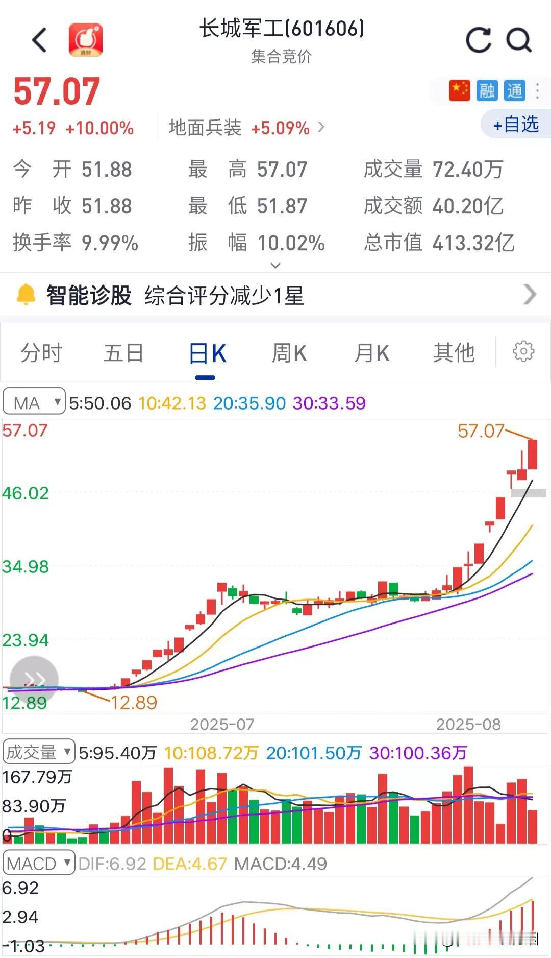 一股民在长城军工和长城汽车之间选择了长城汽车，现在可能正躲在厕所里偷偷的哭。
都