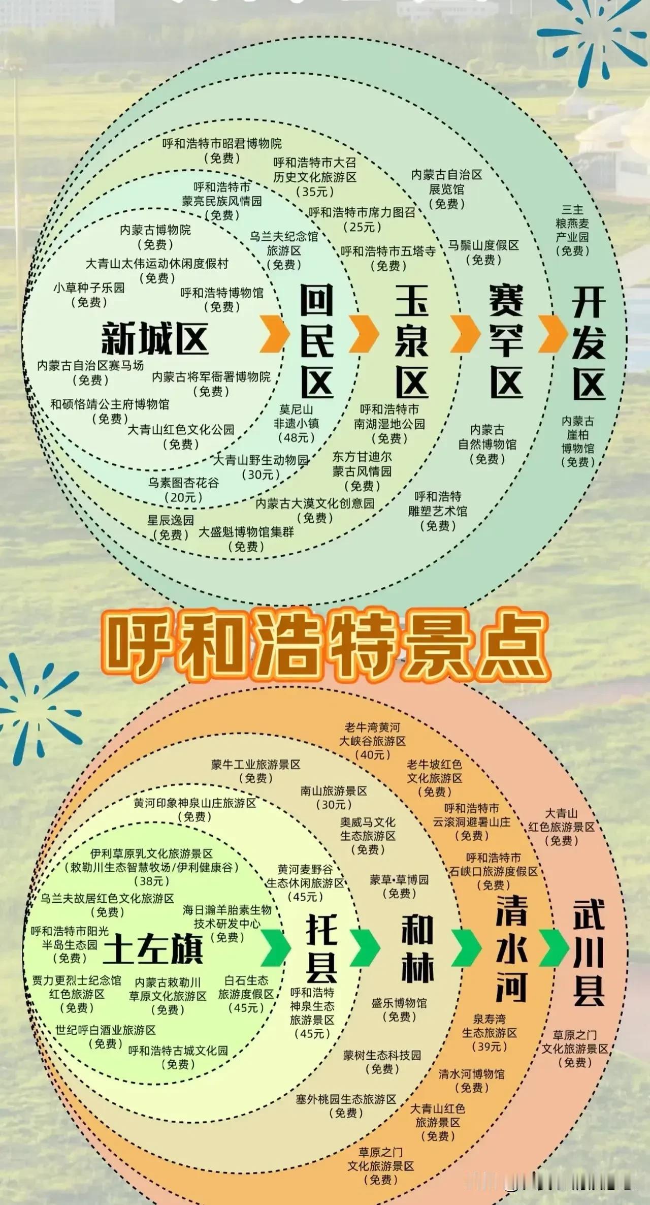 一张图概括了呼和浩特的景点