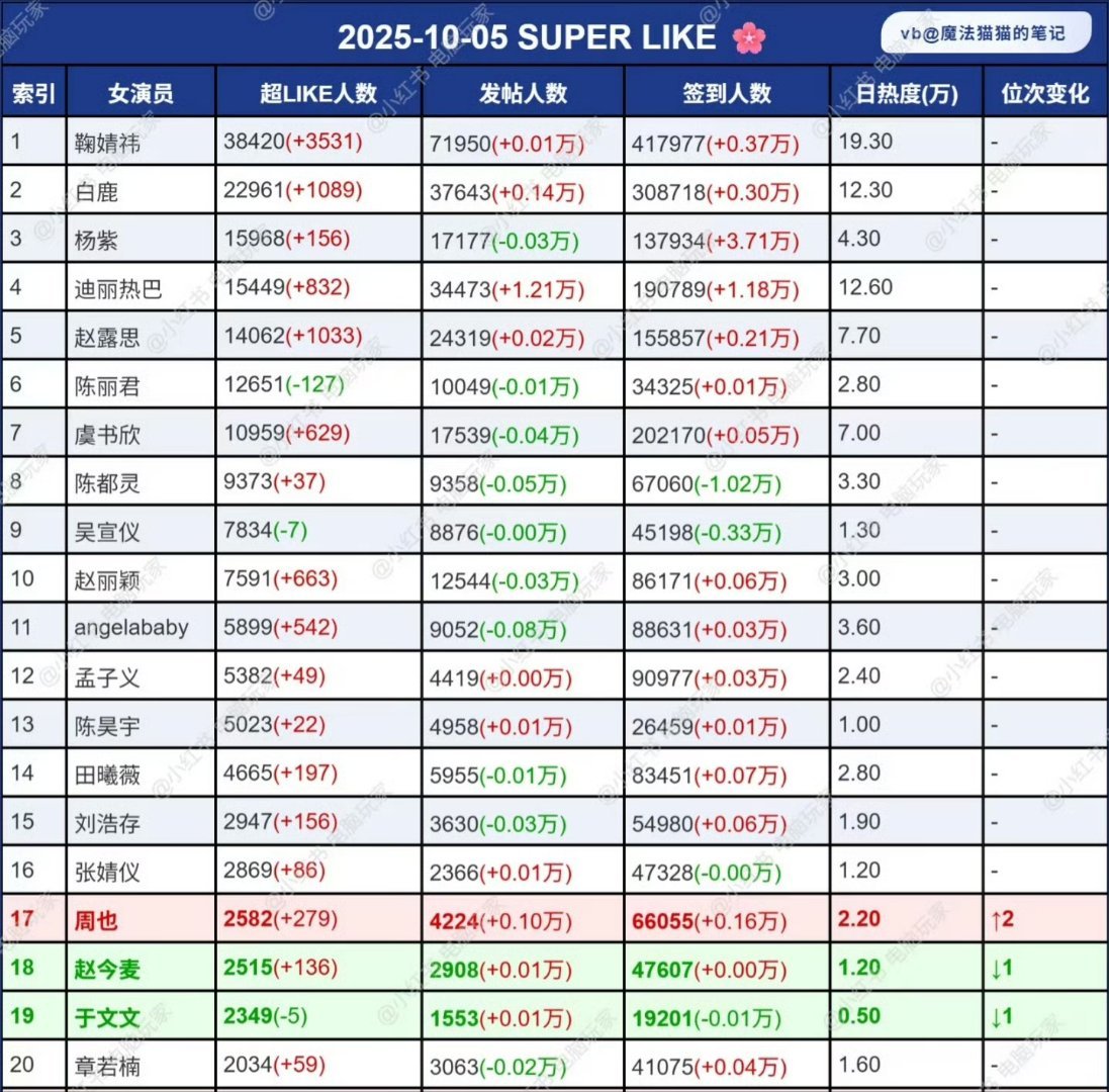 女明星超like人数最新统计 ​​​