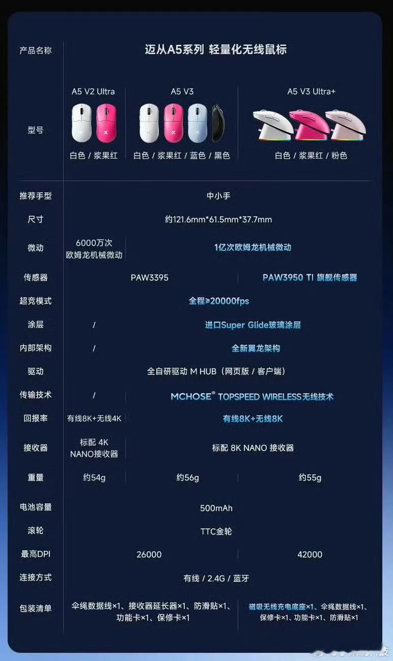 【迈从 A5 V3 Ultra+ 轻量化电竞鼠标开启预约，】迈从 A5 V3 U