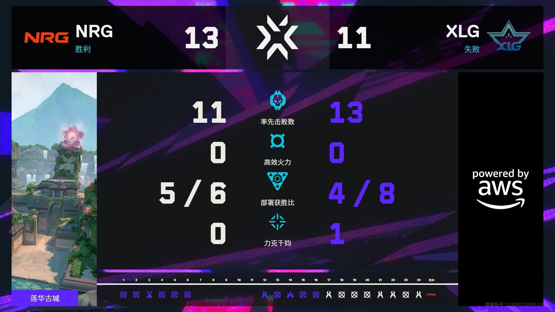NRG大师赛战胜XLGXLG大师赛再战NRG 无畏契约电竞无畏契约伦敦大师赛 |