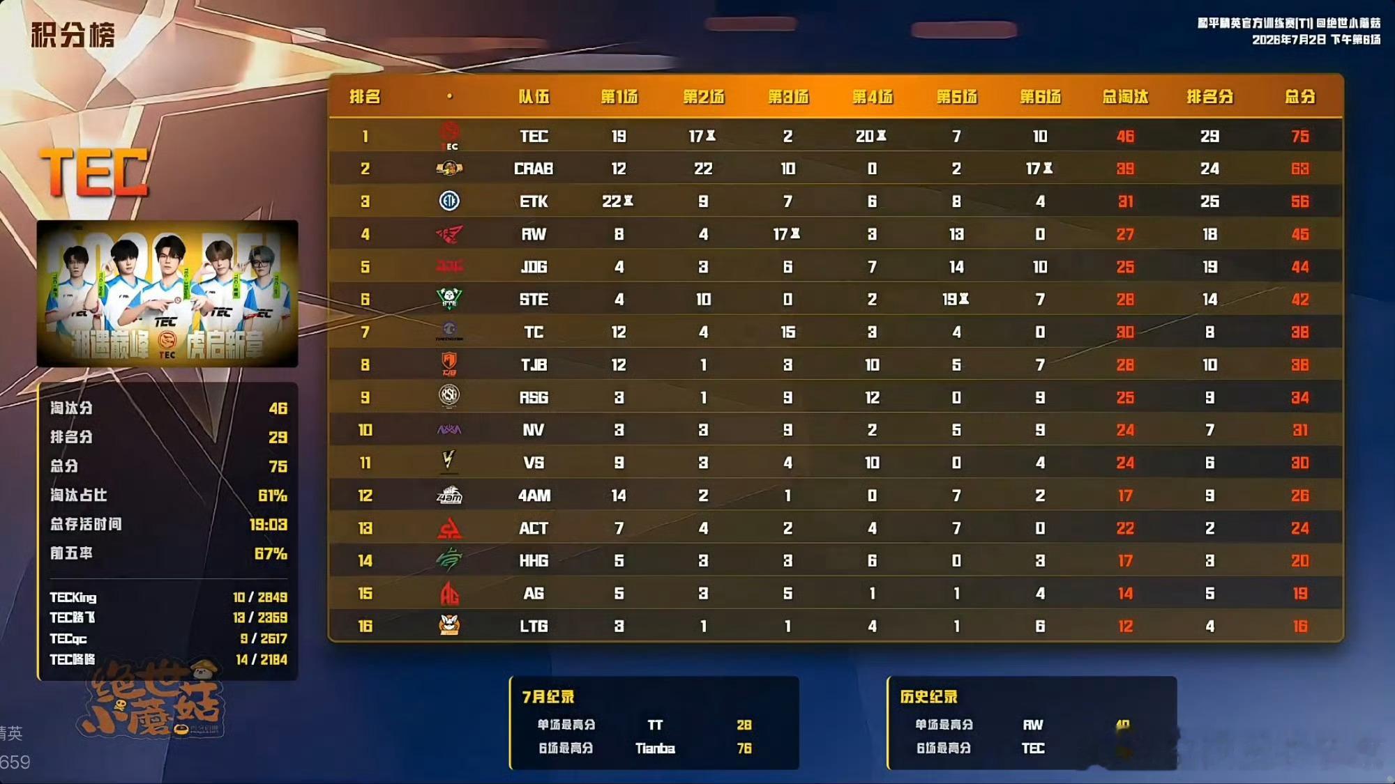拿下今日下午场训练赛积分榜一！！！加油加油2026PEL夏季赛2026PEL