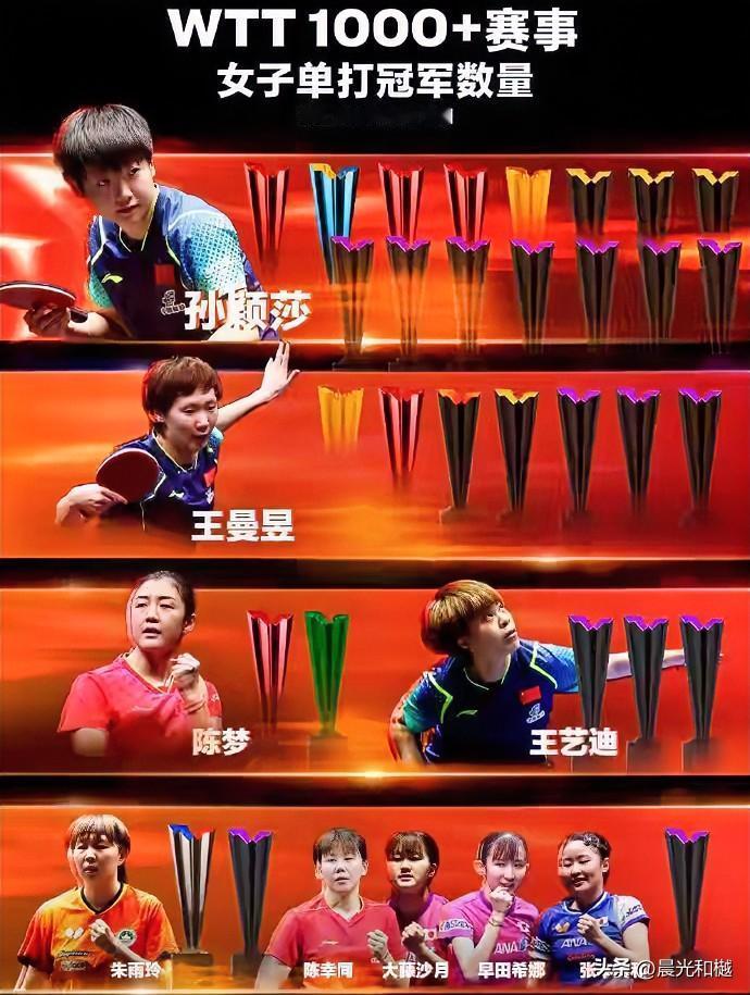 国乒女队丢冠、张本美和给出了原因！

目前在W T T冠军榜上，已经有了四位外协